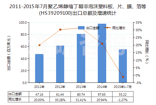 2011-2015年7月聚乙烯醇縮丁醛非泡沫塑料板、片、膜、箔等(HS39209100)出口總額及增速統(tǒng)計(jì)